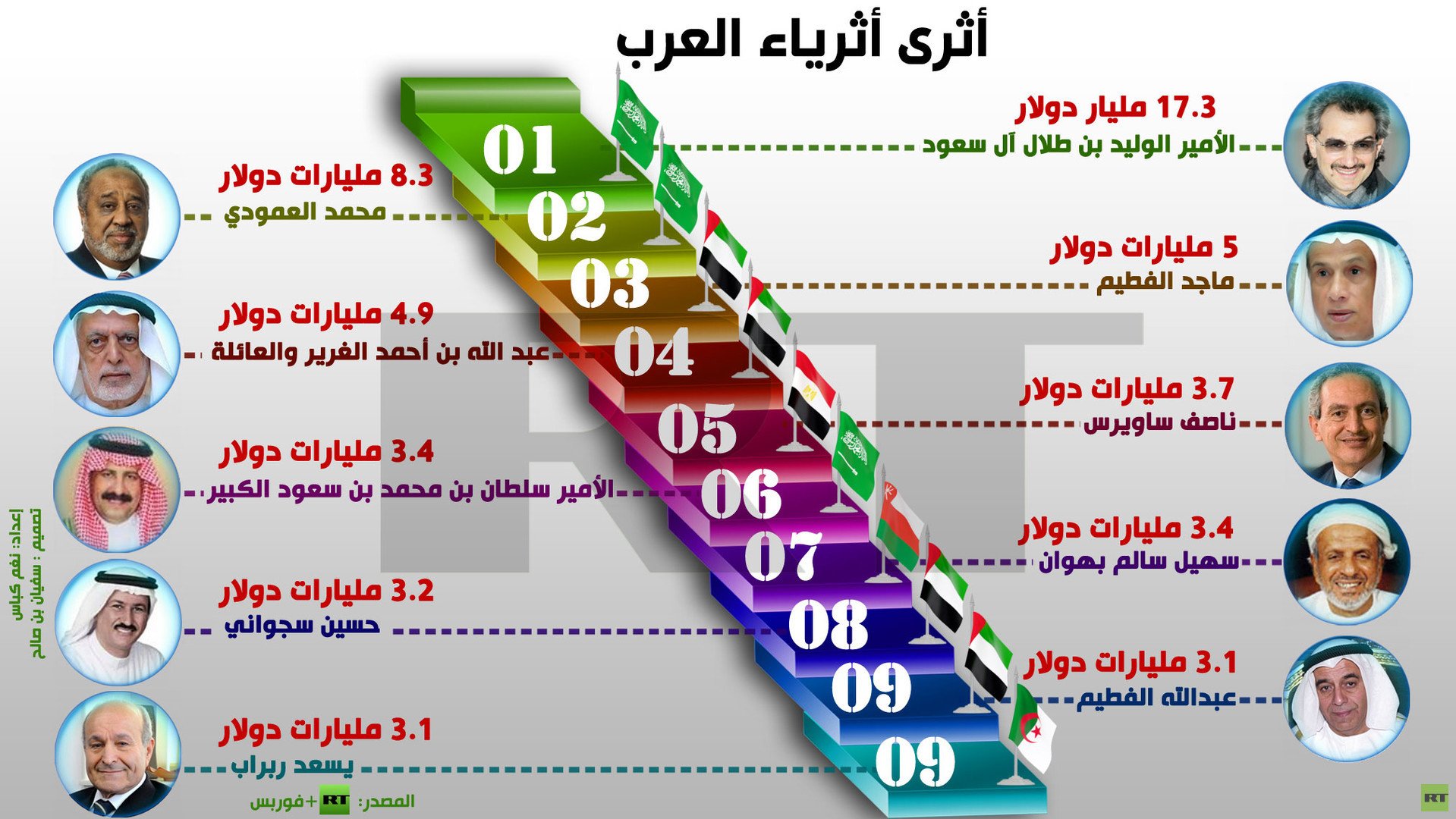 إنفوجرافيك: أثرى أثرياء العرب