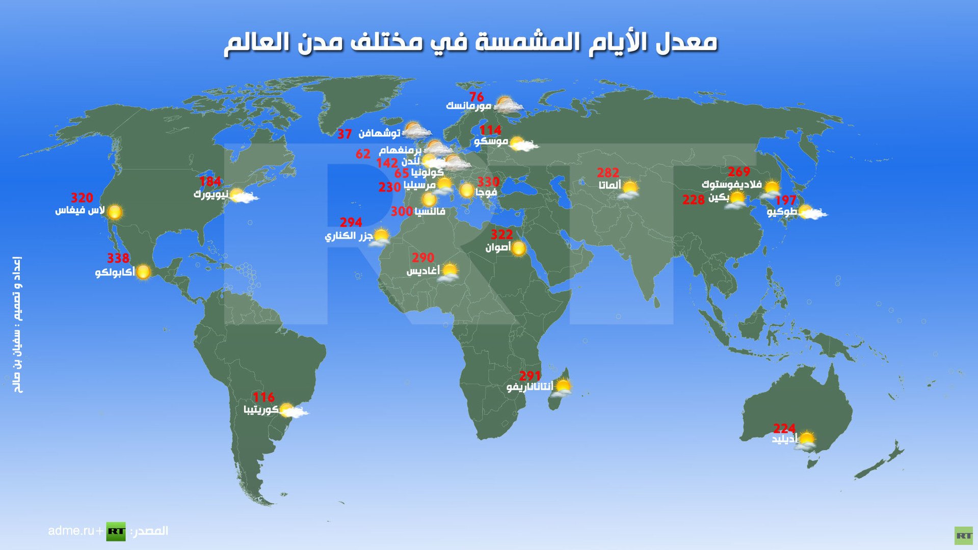 إنفوجرافيك: معدل الأيام المشمسة في مختلف مدن العالم