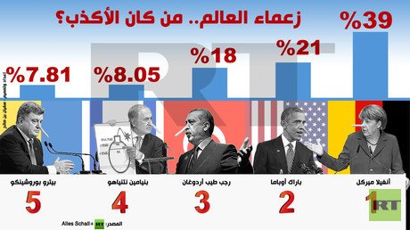  إنفوجرافيك: زعماء العالم.. من كان الأكذب؟
