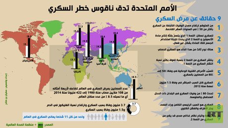إنفوجرافيك: الأمم المتحدة تدق ناقوس خطر السكري