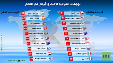 إنفوجرافيك: الوجهات السياحية الأغلى والأرخص في العالم 