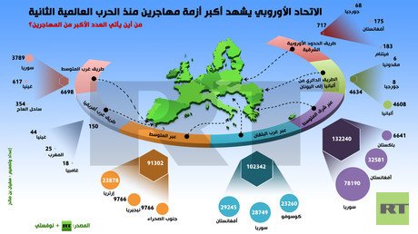 إنفوجرافيك: الاتحاد الأوروبي يشهد أكبر أزمة مهاجرين منذ الحرب العالمية الثانية