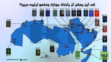 إنفوجرافيك: إلى أين يمكن أن يأخذك جوازك وماهو ترتيبه عربيا؟