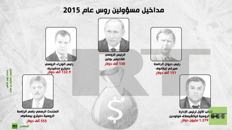 إنفوجرافيك: مداخيل مسؤولين روس عام 2015