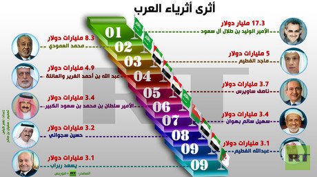 إنفوجرافيك: أثرى أثرياء العرب