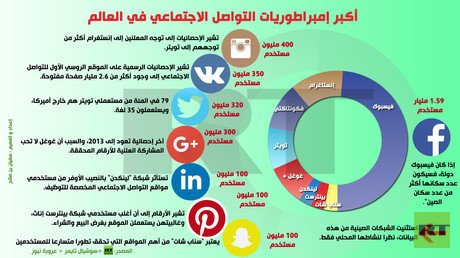 إنفوجرافيك: أكبر إمبراطوريات التواصل الاجتماعي في العالم