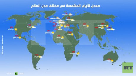 إنفوجرافيك: معدل الأيام المشمسة في مختلف مدن العالم