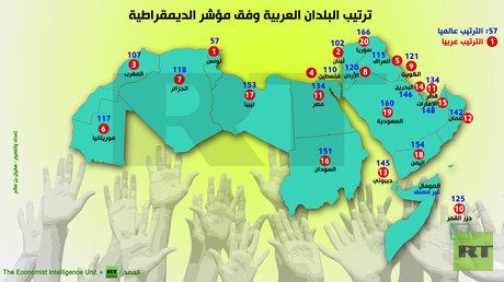 إنفوجرافيك: ترتيب البلدان العربية وفق مؤشر الديمقراطية