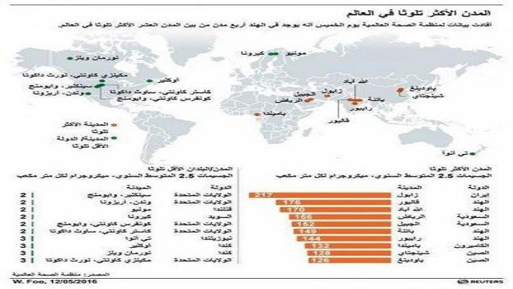 مدينة إيرانية الأكثر تلوثا عالميا والرياض عربيا