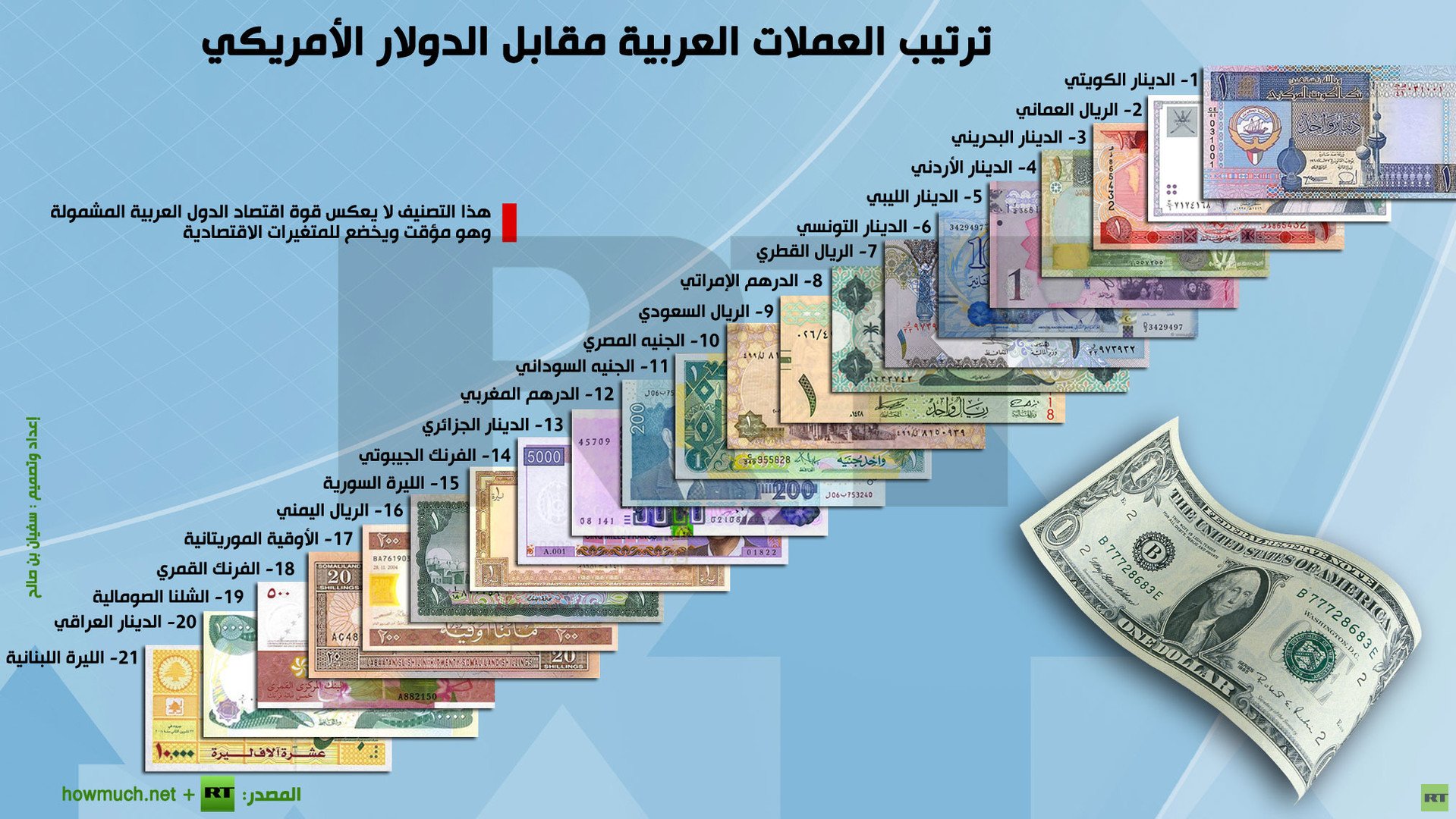 إنفوجرافيك: ترتيب العملات العربية مقابل الدولار الأمريكي