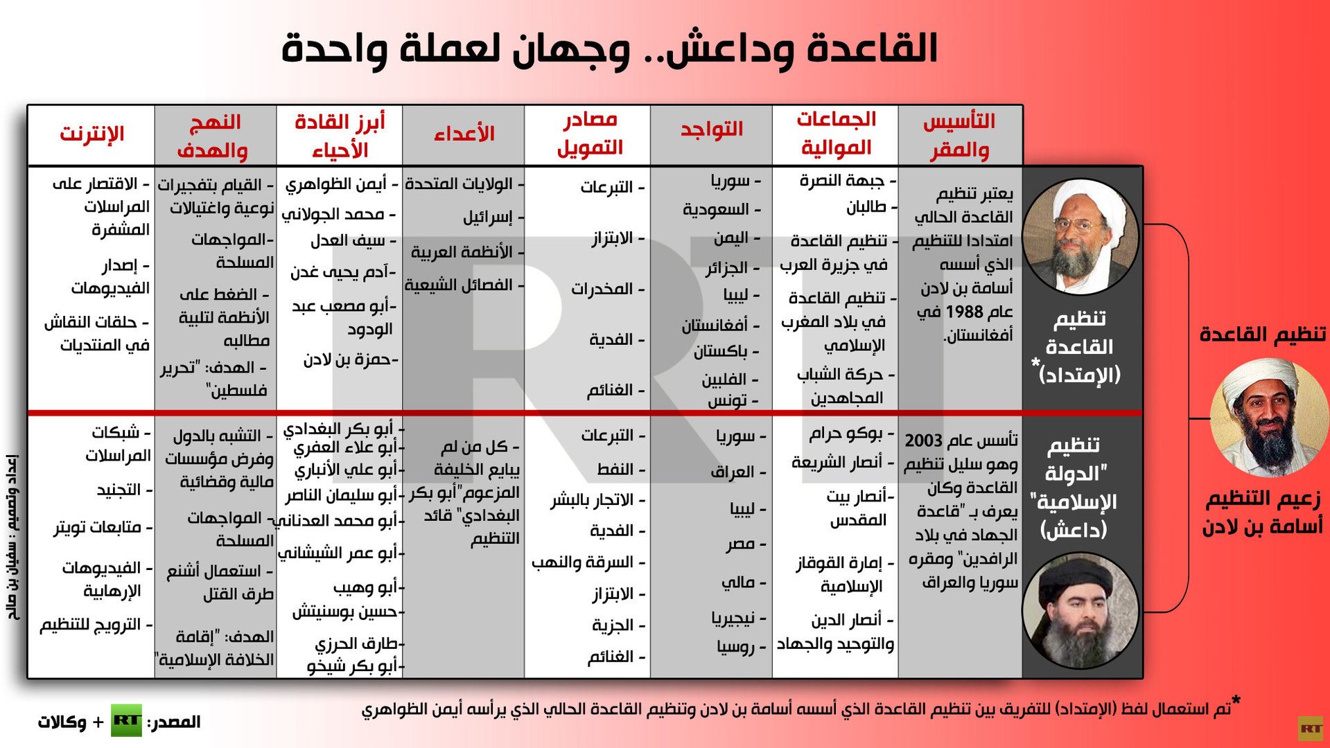 إنفوجرافيك: القاعدة وداعش.. وجهان لعملة واحدة