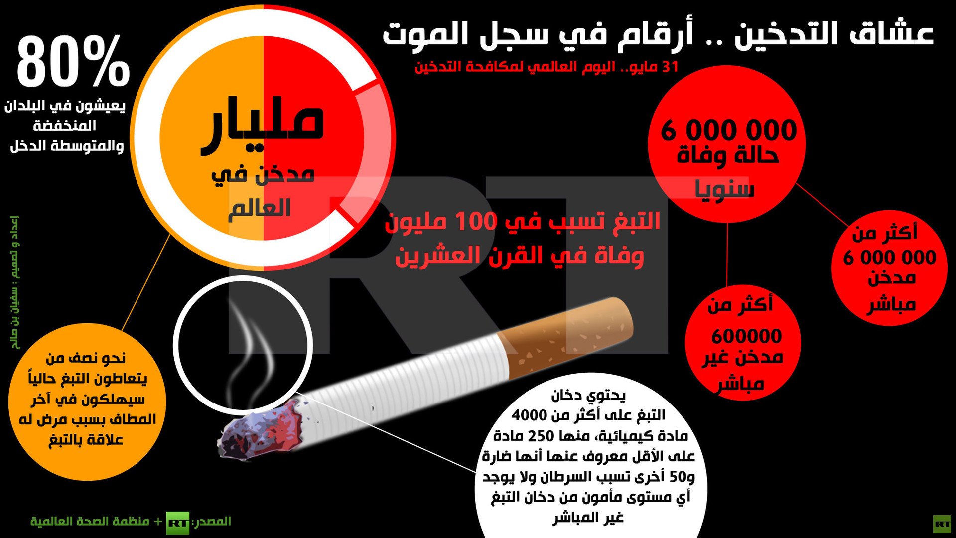 إنفوجرافيك: عشاق التدخين .. أرقام في سجل الموت 
