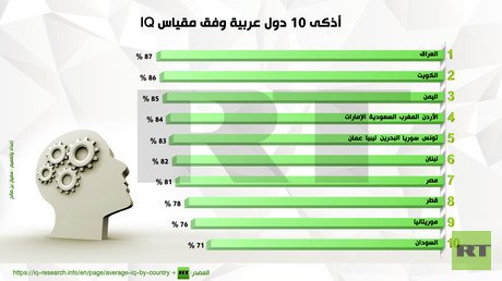 إنفوجرافيك: أذكى 10 دول عربية وفق مقياس IQ