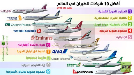 إنفوجرافيك: أفضل 10 شركات للطيران في العالم 