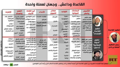 إنفوجرافيك: القاعدة وداعش.. وجهان لعملة واحدة