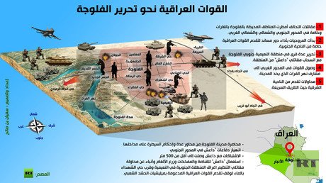 إنفوجرافيك: القوات العراقية نحو تحرير الفلوجة
