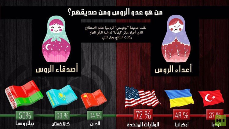 من هو عدو الروس ومن صديقهم؟