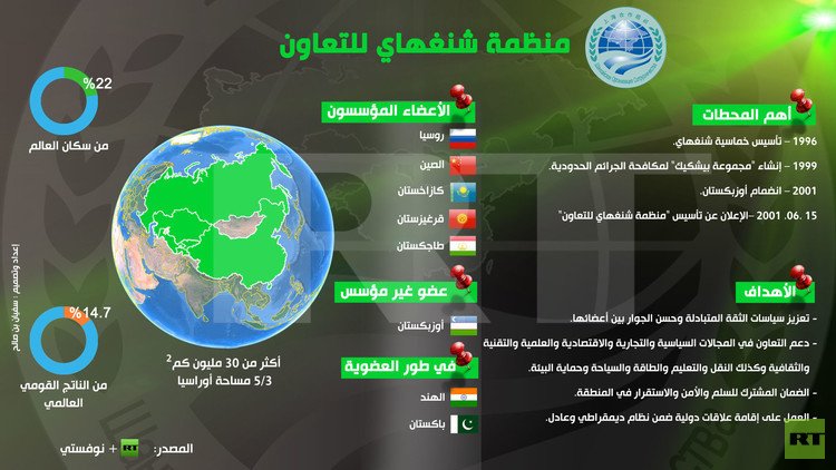 إنفوجرافيك: منظمة شنغهاي للتعاون