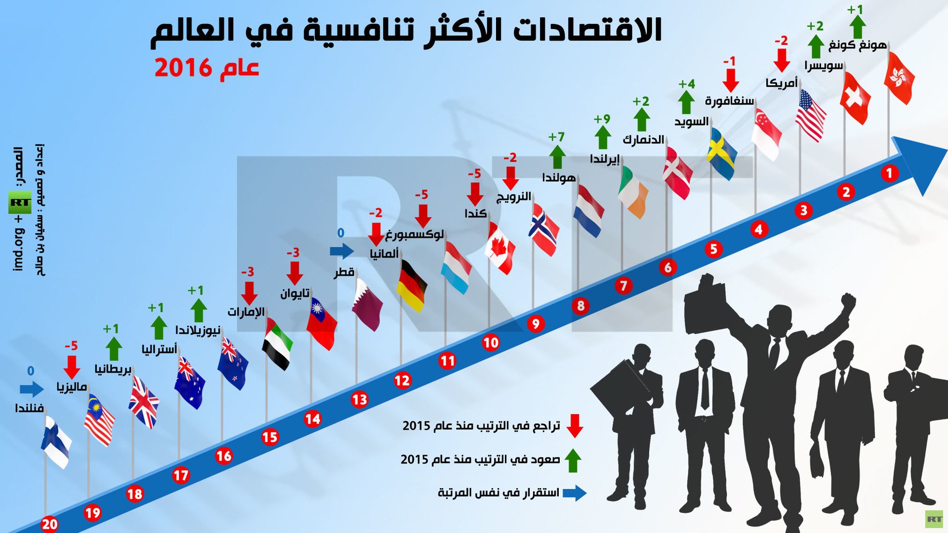 إنفوجرافيك: الاقتصادات الأكثر تنافسية في العالم