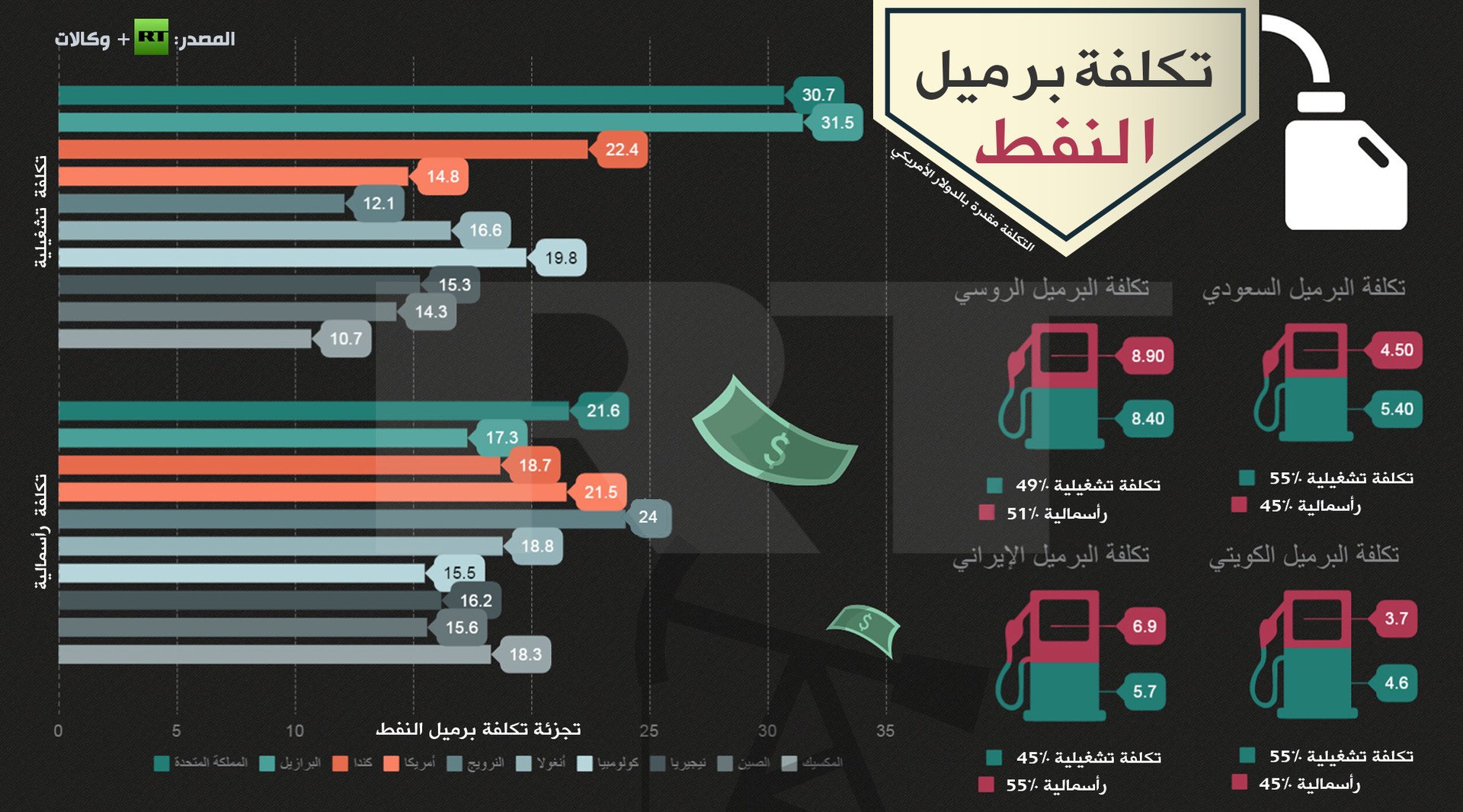 تكلفة برميل النفط