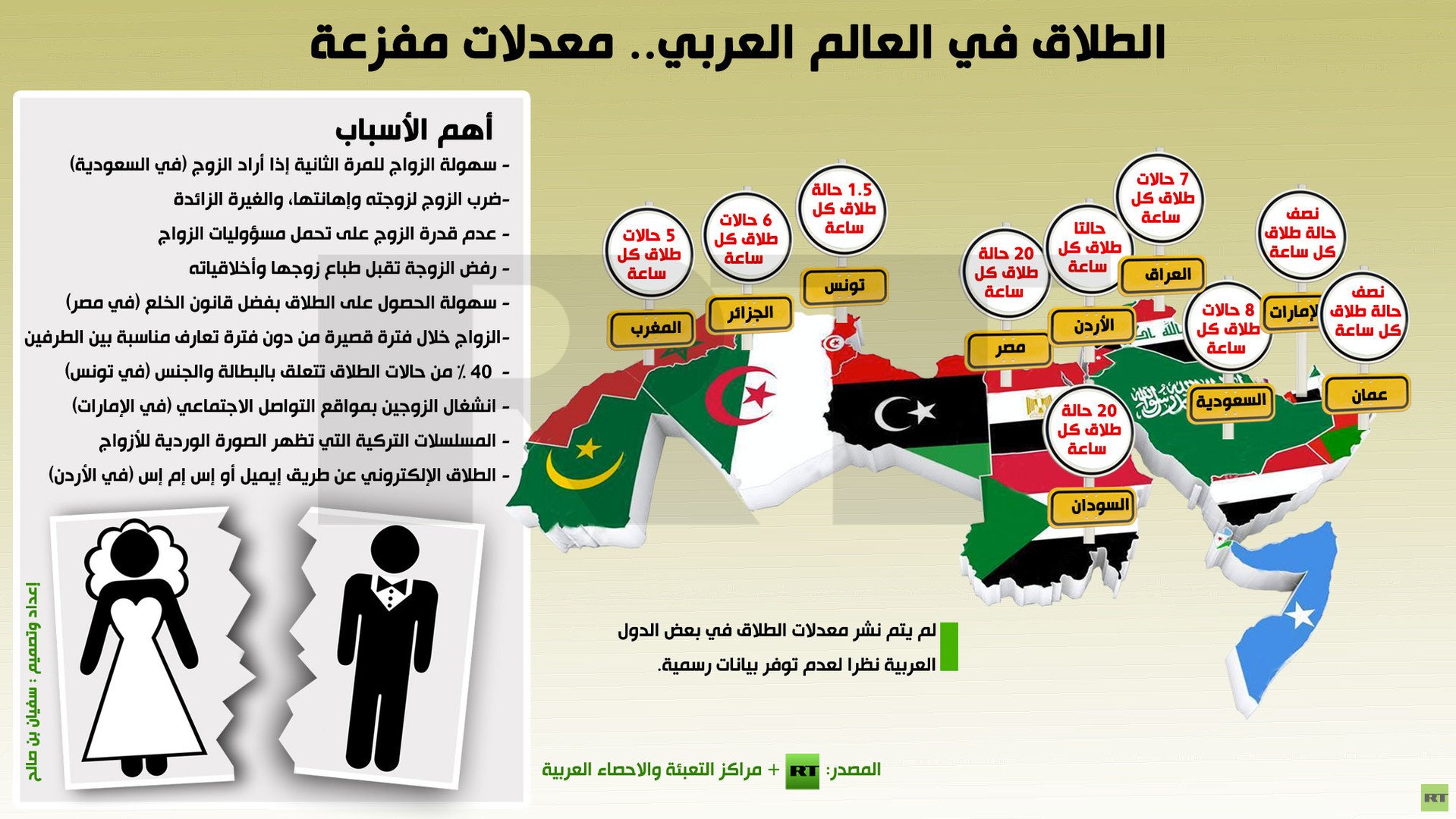 إنفوجرافيك: الطلاق في العالم العربي.. معدلات مفزعة