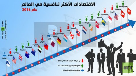 إنفوجرافيك: الاقتصادات الأكثر تنافسية في العالم