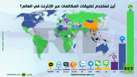 إنفوجرافيك: أين تستخدم تطبيقات المكالمات عبر الإنترنت في العالم؟