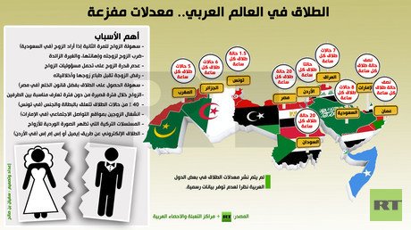 إنفوجرافيك: الطلاق في العالم العربي.. معدلات مفزعة