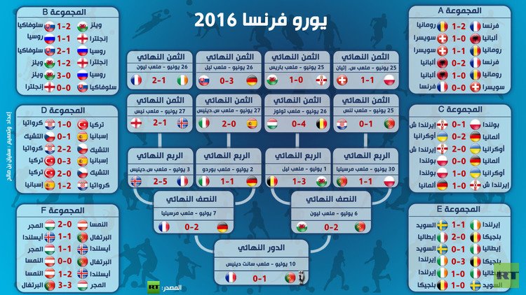  إنفوجرافيك: يورو 2016