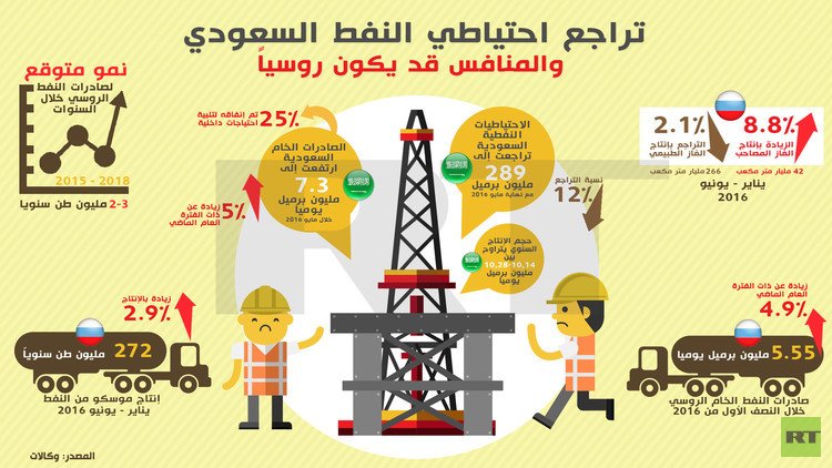 تراجع احتياطي النفط السعودي .. والمنافس قد يكون روسيا