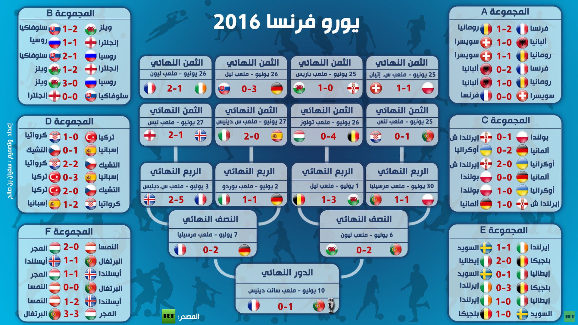  إنفوجرافيك: يورو 2016