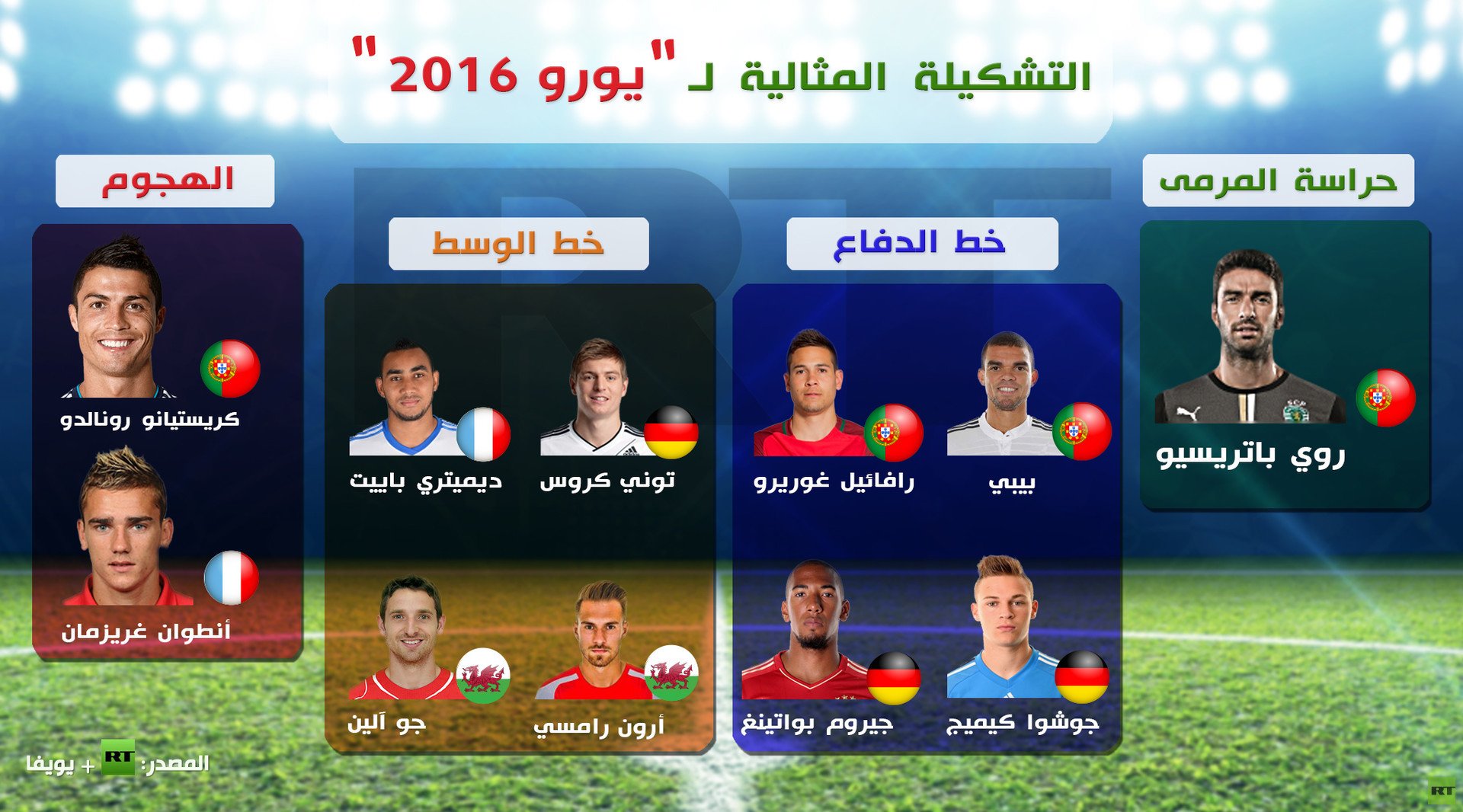 إنفوجرافيك: التشكيلة المثالية لـ "يورو 2016"