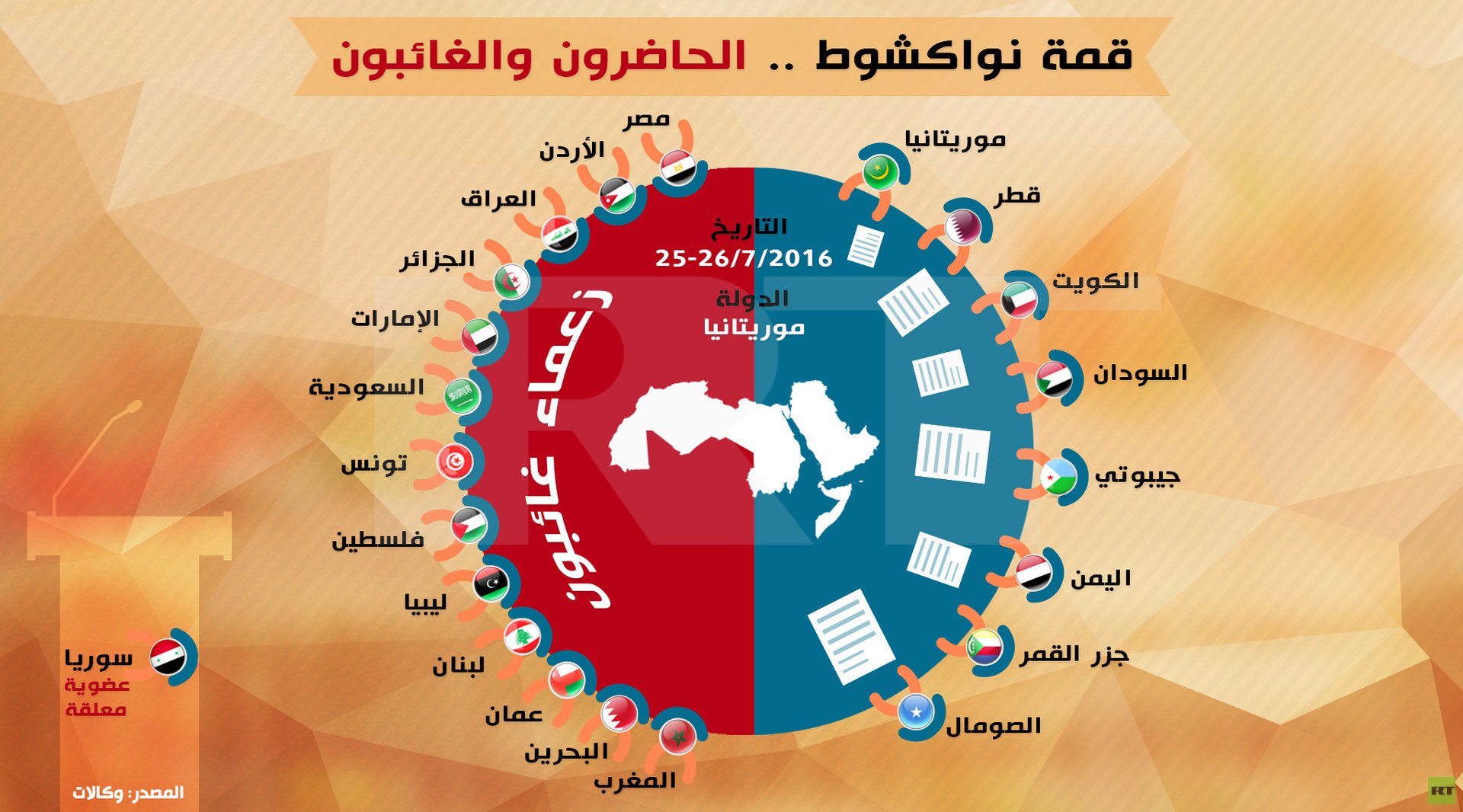 انفوجرافيك: قمة نواكشوط.. الحاضرون والغائبون