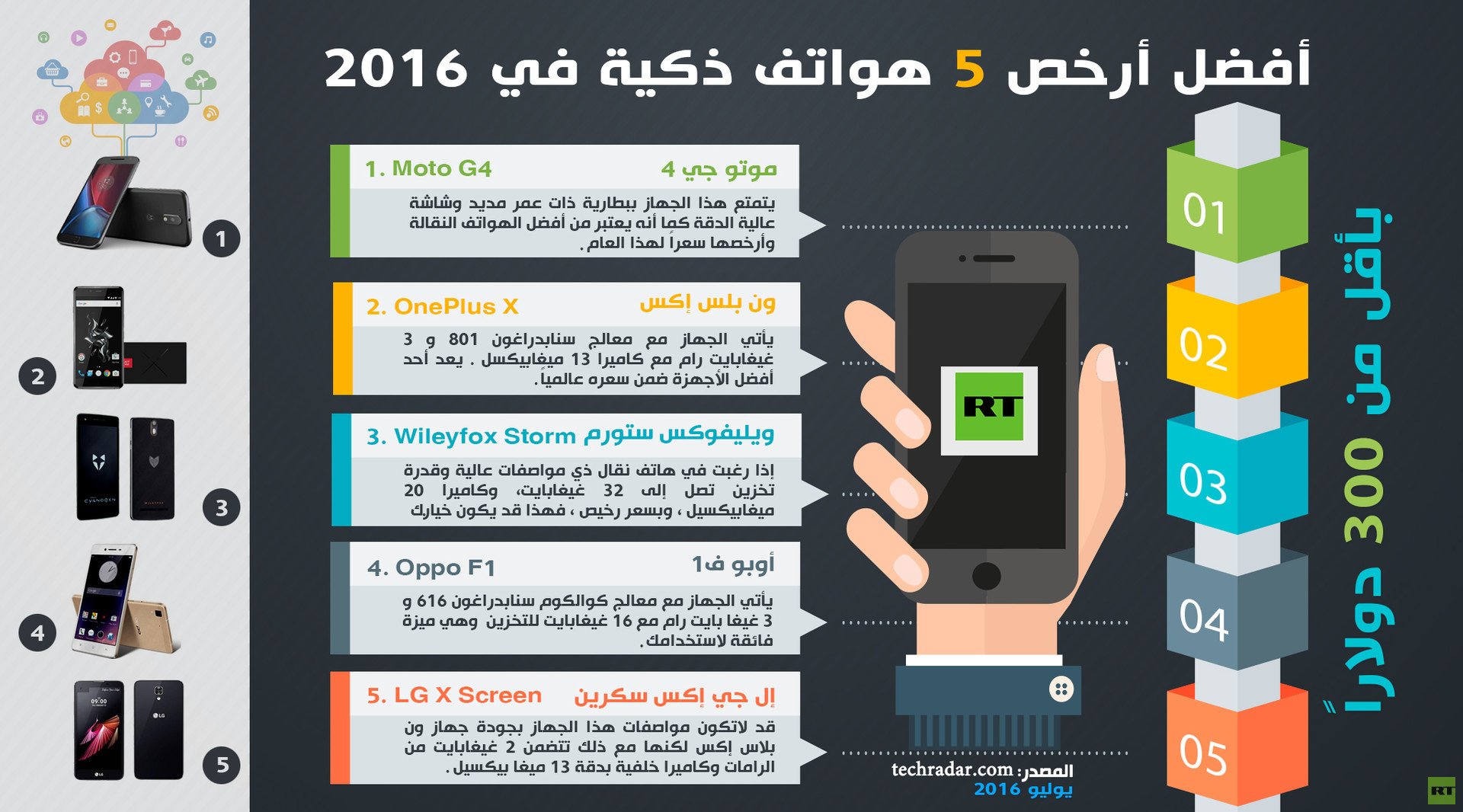 افضل أرخص خمس هواتف ذكية 