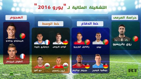 إنفوجرافيك: التشكيلة المثالية لـ "يورو 2016"