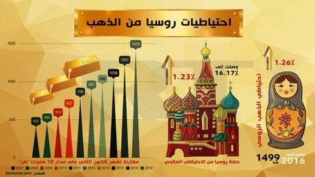 احتياطيات روسيا من الذهب