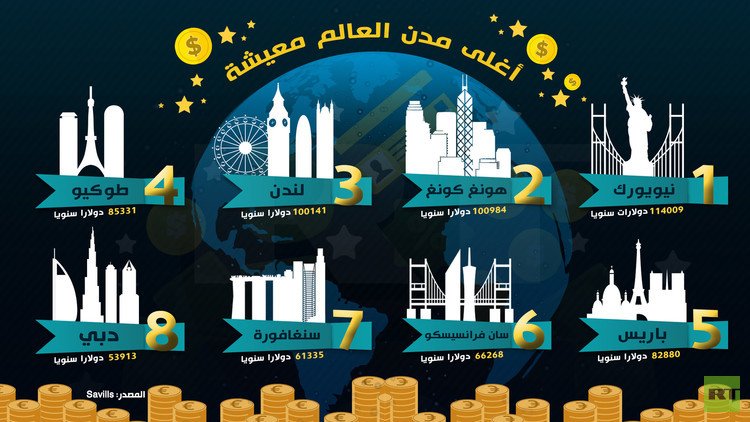 انفوجرافيك.. أغلى مدن العالم معيشة