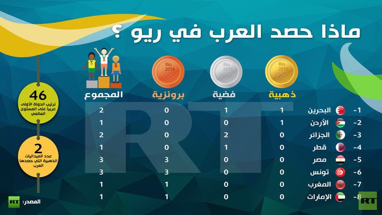 إنفوجرافيك: حصاد العرب في أولبيماد ريو