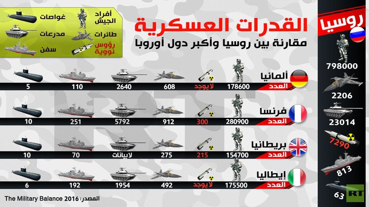 القدرات العسكرية.. مقارنة بين روسيا وأكبر دول أوروبا