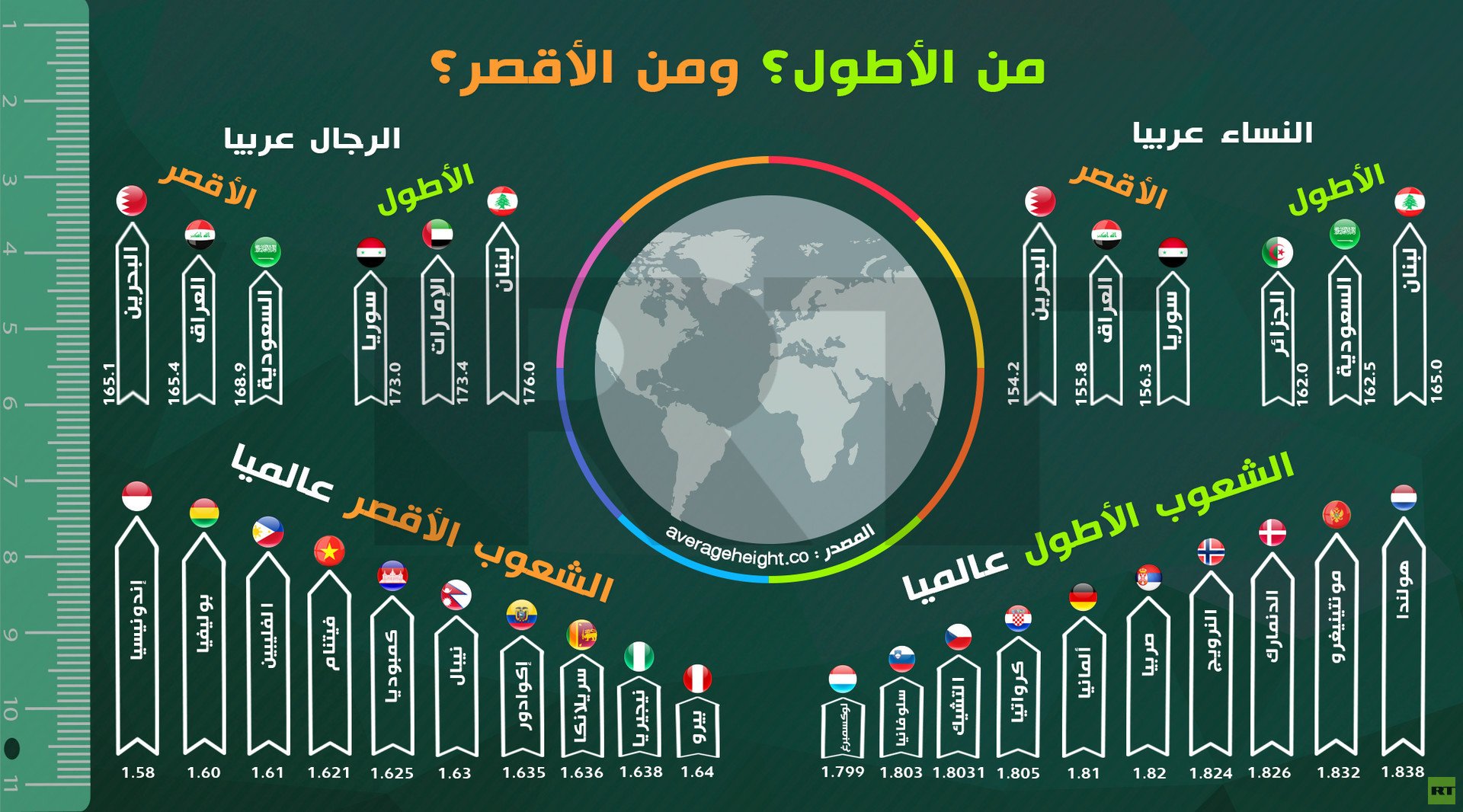 من الأطول ومن الأقصر؟