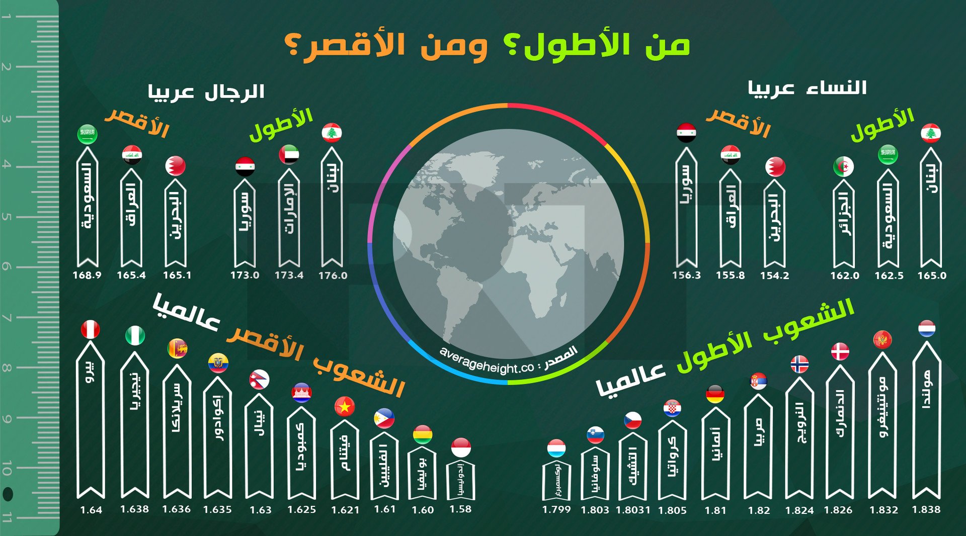 من الأطول ومن الأقصر