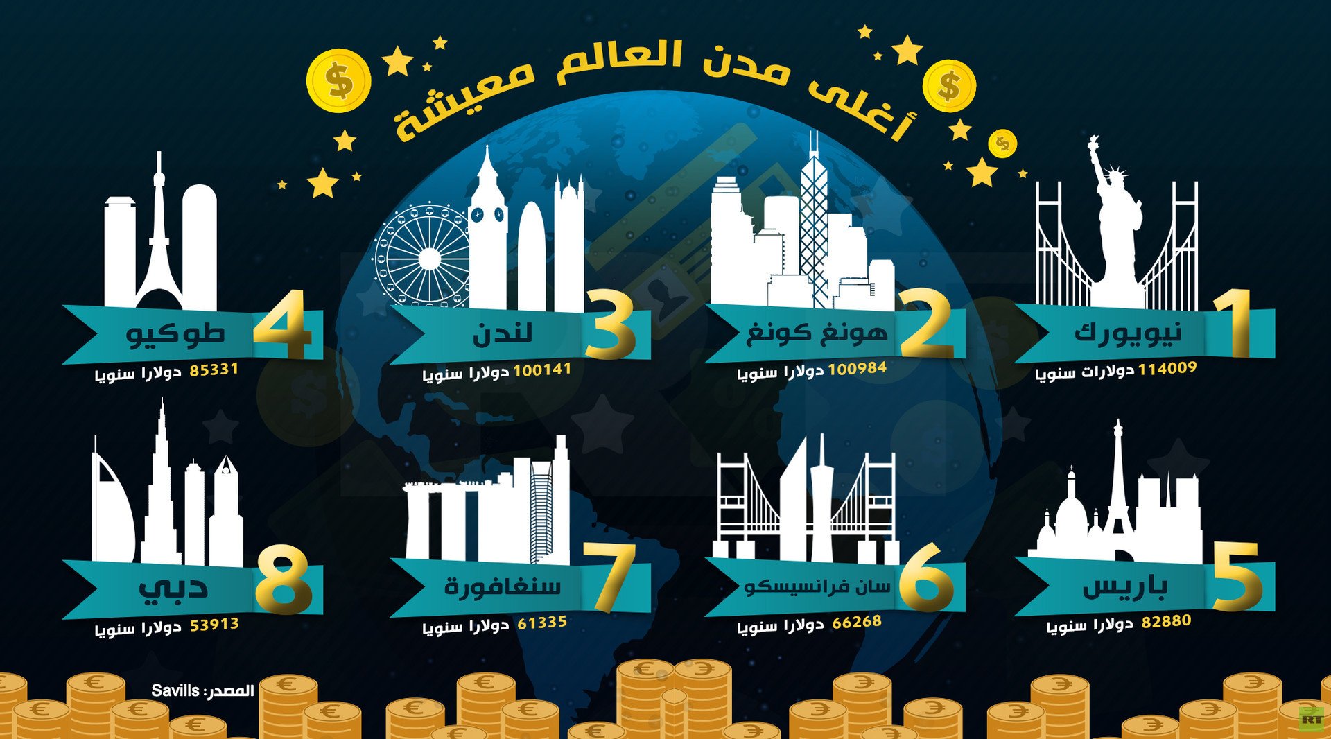 اغلى مدن العالم معيشة