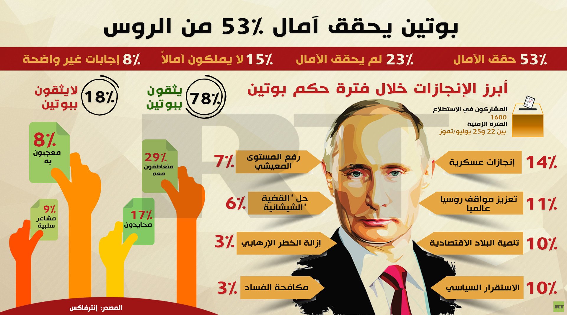 إنفوجرافيك.. بوتين يحقق آمال 53% من الروس