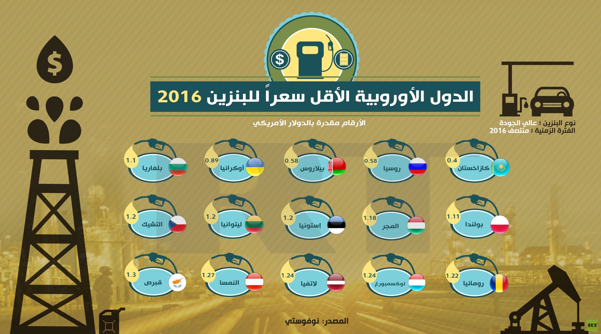 الدول الأوروبية الأقل سعرا للبنزين 2016