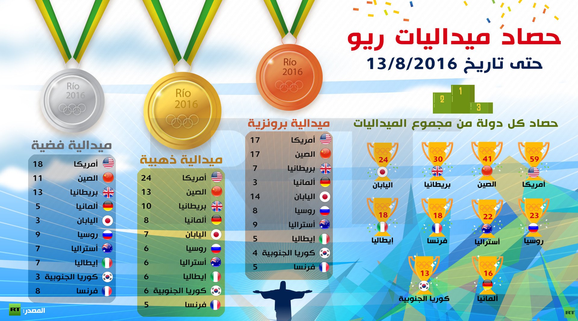 حصاد ميداليات ريو