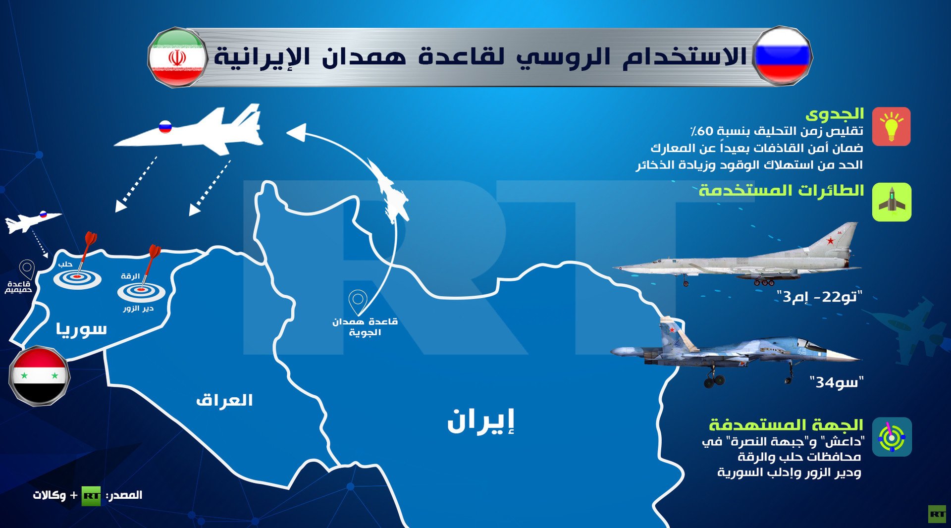 الاستخدام الروسي لقاعدة همدان الإيرانية