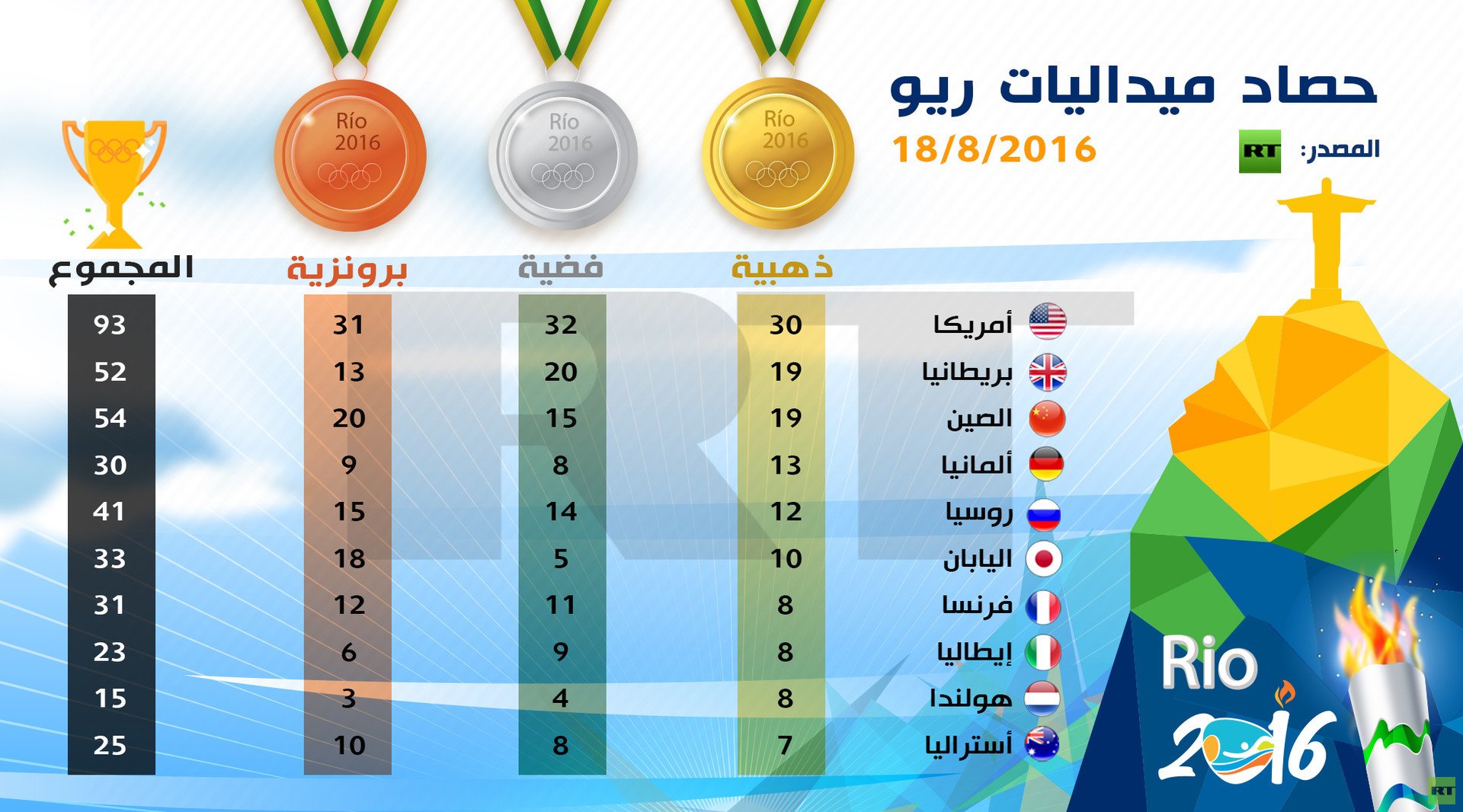إنفوجرافيك: حصاد ميداليات ريو 18/08/2016