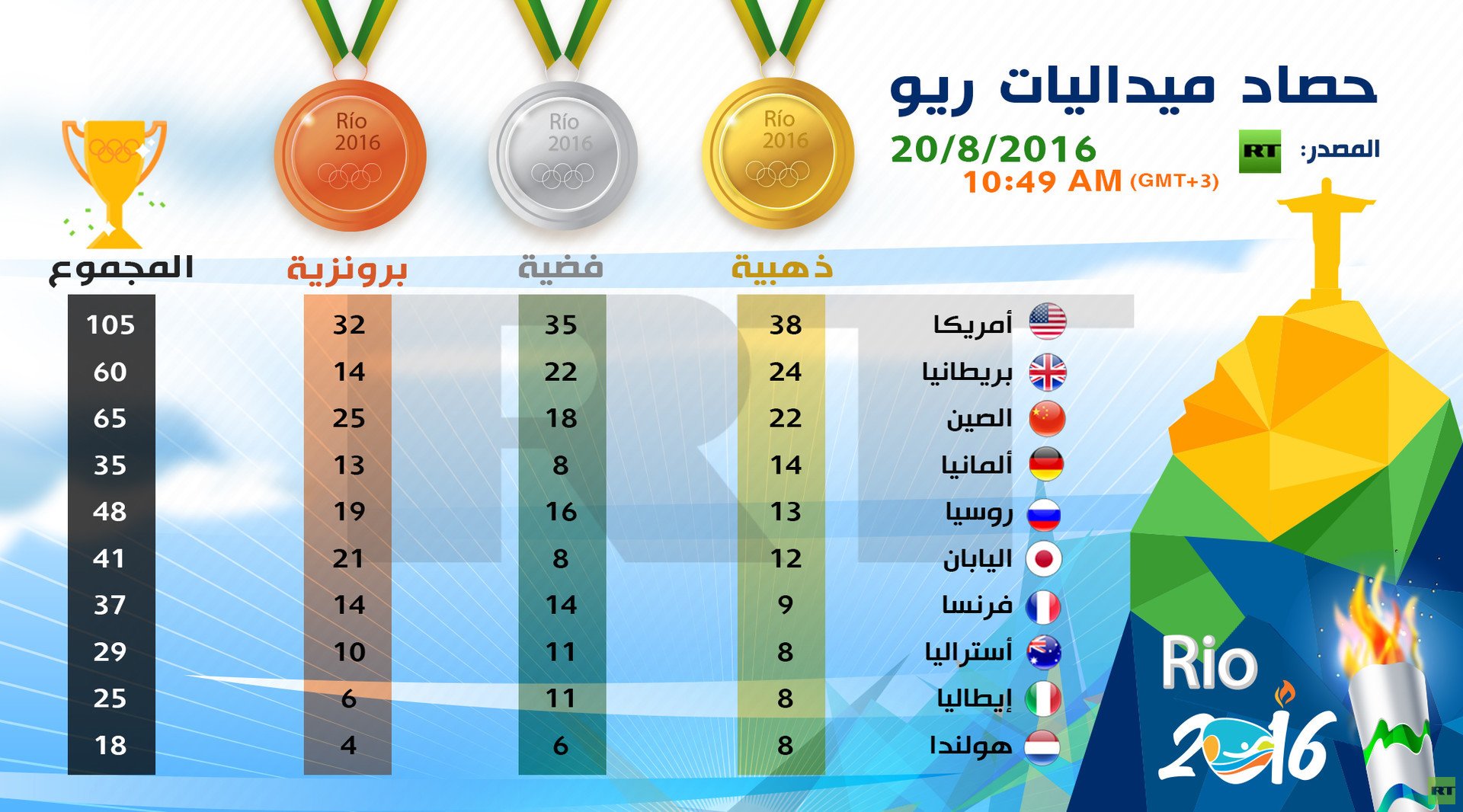 إنفوجرافيك: حصاد ميداليات ريو 20/08/2016