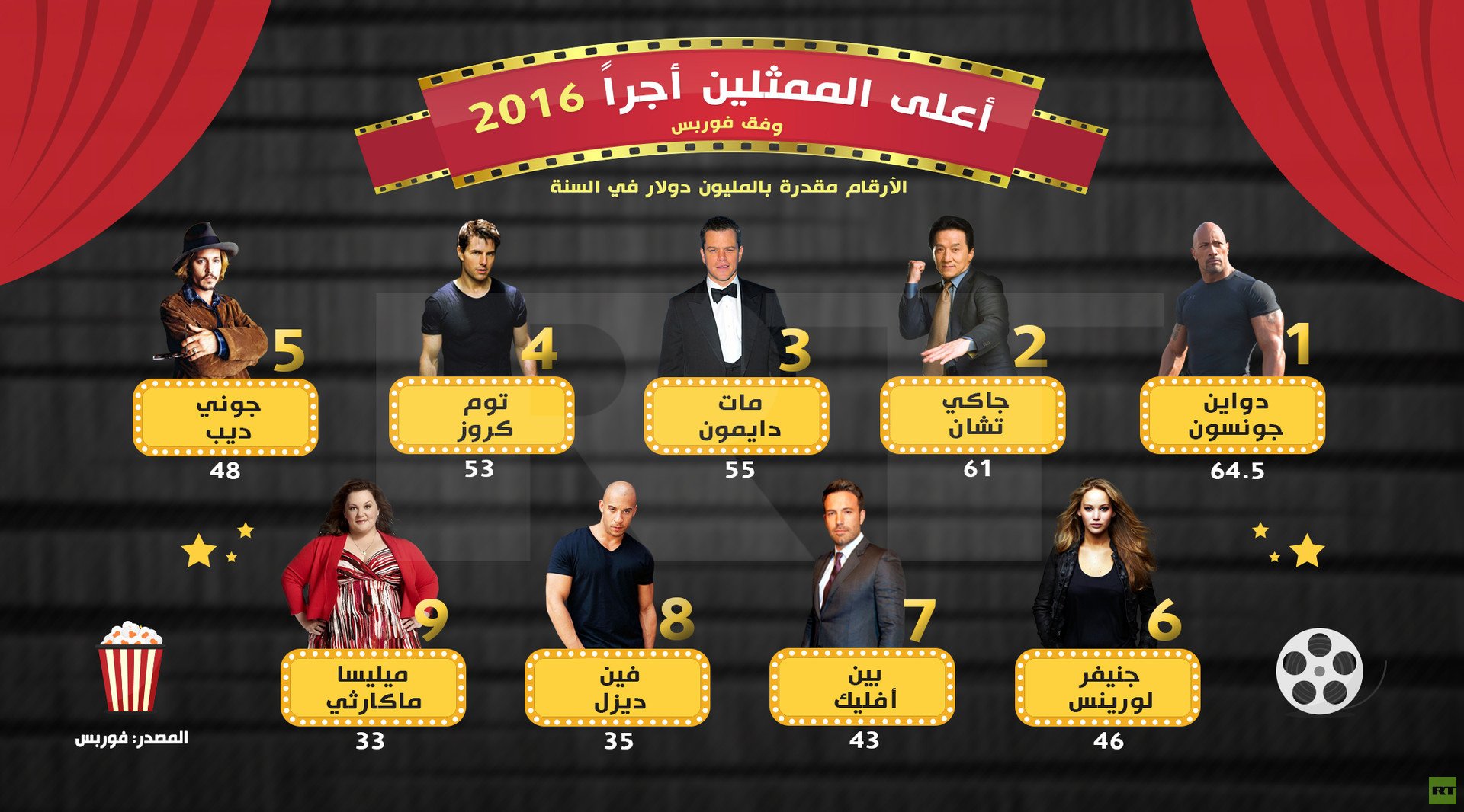 أعلى الممثلين أجرًا 2016