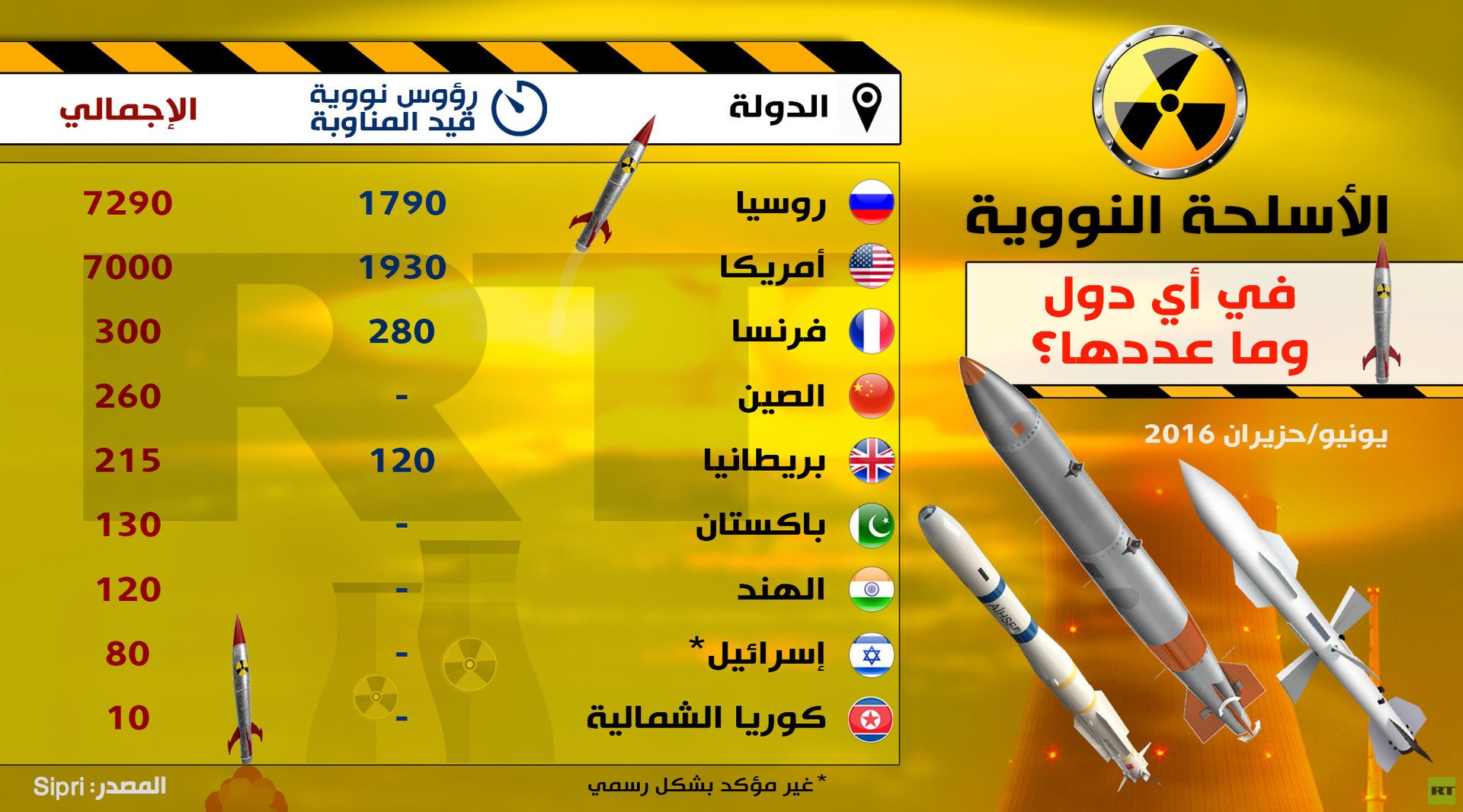 الأسلحة النووية.. في أي دول وما عددها؟